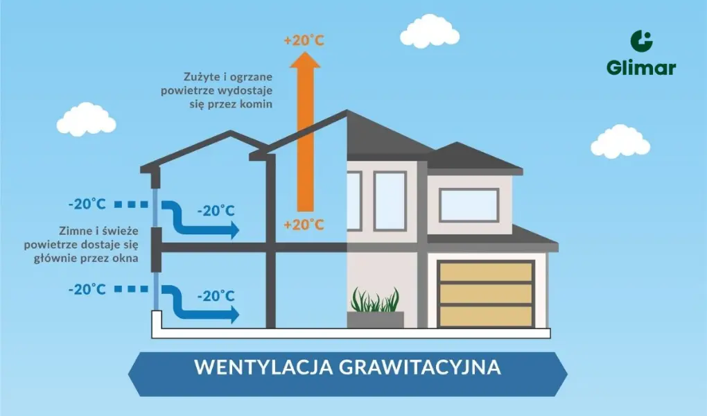 Wentylacja grawitacyjna -schemat Wentylacja grawitacyjna -schemat