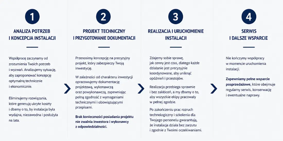 Proces współpracy przy realizacji instalacji technologicznych przez firmę Glimar – analiza potrzeb, projekt, wykonawstwo i serwis