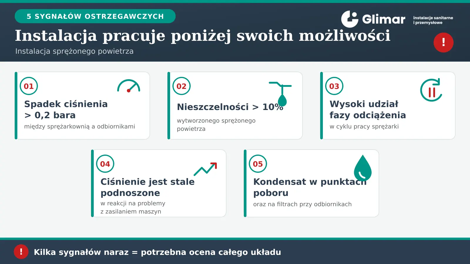 Sygnały spadku efektywności instalacji sprężonego powietrza – spadek ciśnienia, nieszczelności, odciążenie i kondensat.