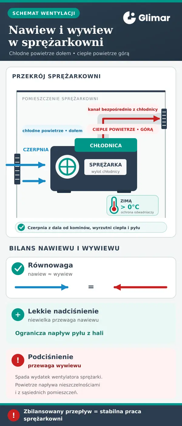 Schemat nawiewu i wywiewu w sprężarkowni – chłodne powietrze doprowadzane dołem, a ciepłe odprowadzane górą kanałem z chłodnicy sprężarki.