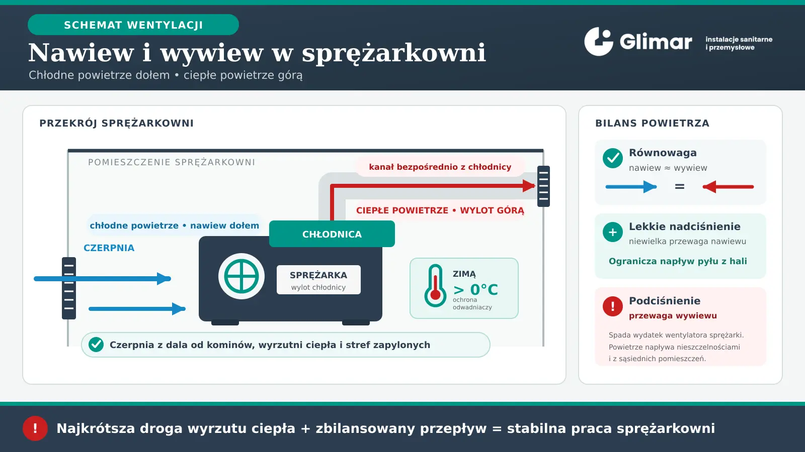 Schemat nawiewu i wywiewu w sprężarkowni – chłodne powietrze doprowadzane dołem, a ciepłe odprowadzane górą kanałem z chłodnicy sprężarki.