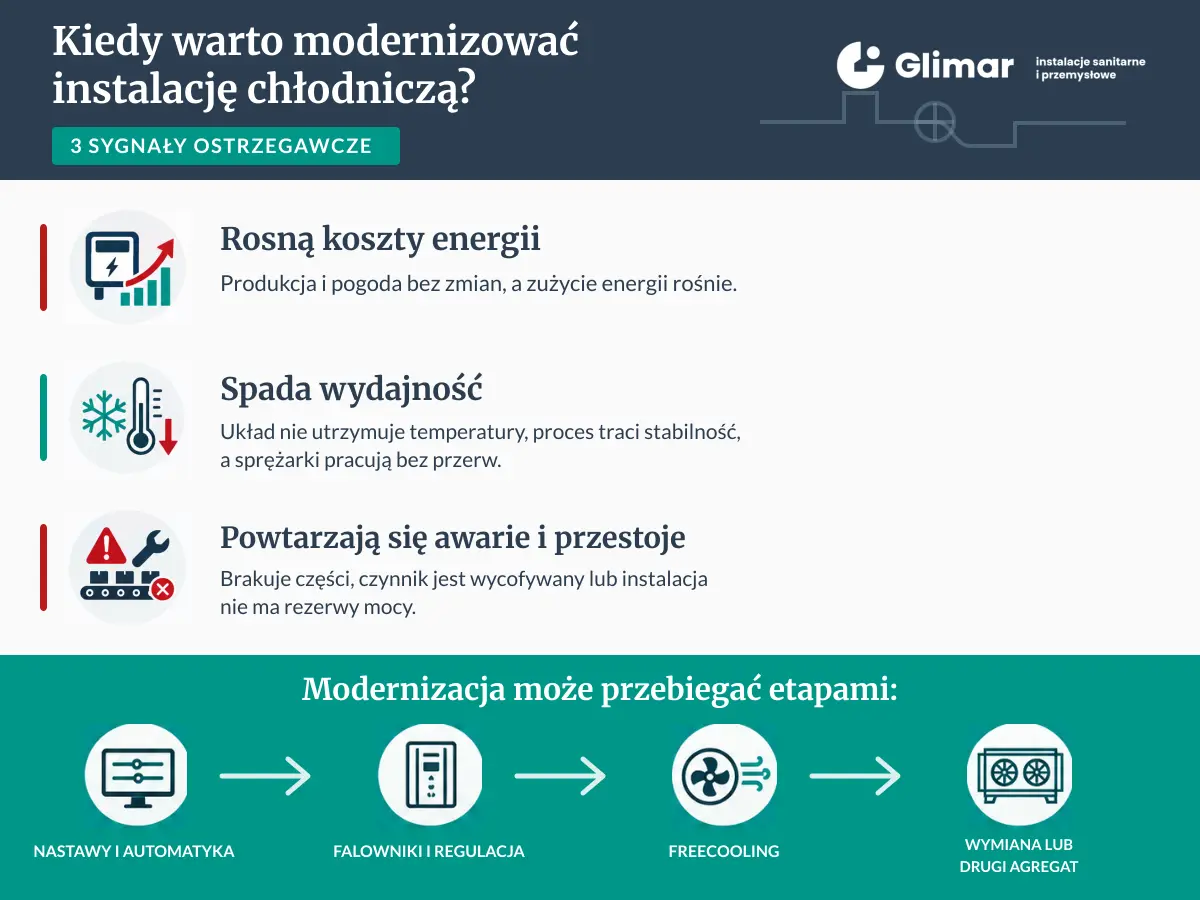 Kiedy warto modernizować instalację chłodniczą – trzy sygnały ostrzegawcze
