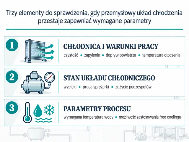 Trzy elementy do sprawdzenia, gdy przemysłowy układ chłodzenia przestaje zapewniać wymagane parametry